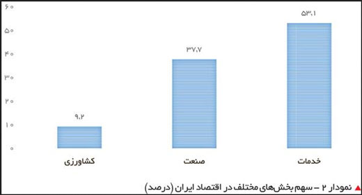 صنعت ایران چه جایگاهی در جهان دارد؟