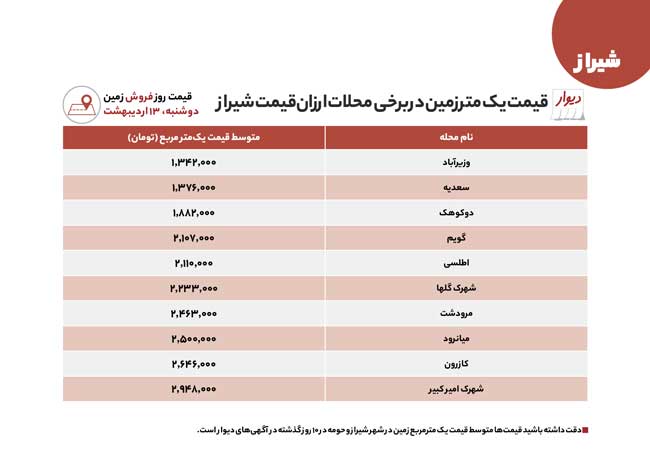 قیمت خرید و اجاره خانه یا زمین در مشهد و شیراز