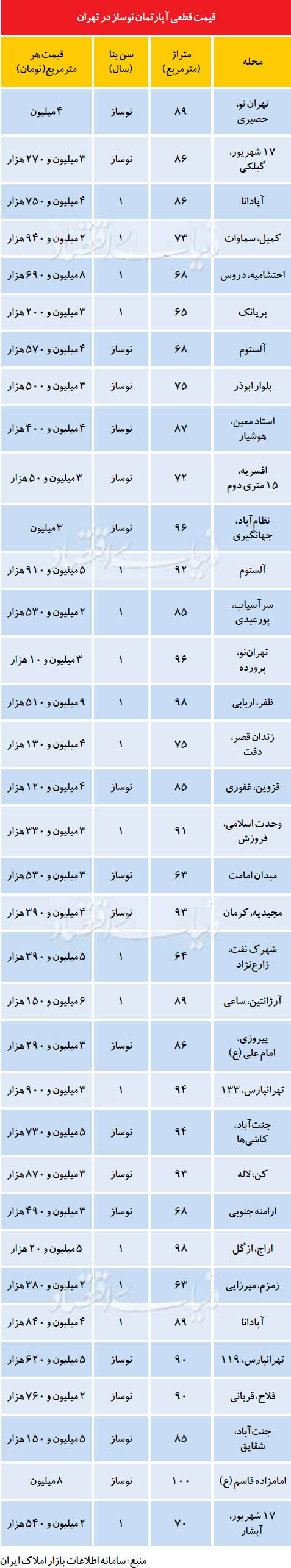 ثبات قیمتی در بازار آپارتمان‌های نوساز