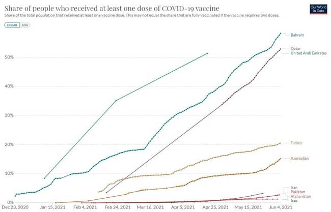 وضعیت واکسیناسیون در ایران و کشور‌های همسایه