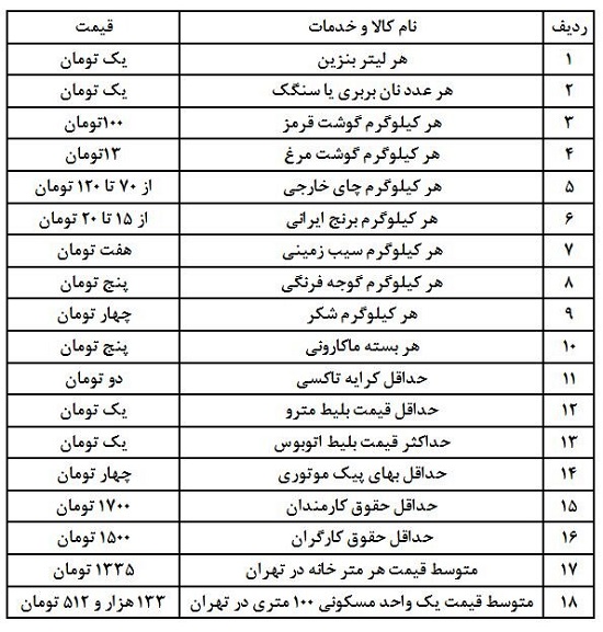 قیمت اجناس بعد از حذف چهار صفر از پول ملی