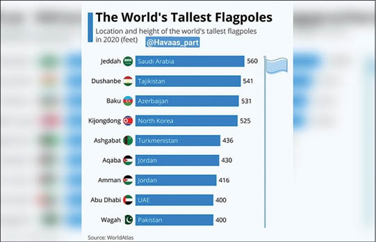 بلندترین میله پرچم‌ها در میان کشور‌های جهان
