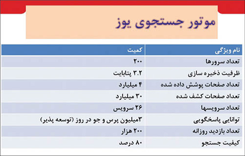 پایان تراژیک جستجوگر ایرانی؛ «یوز» شکست خورد