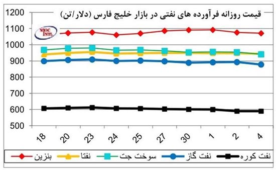 قیمت هر لیتر بنزین در بازار آسیا