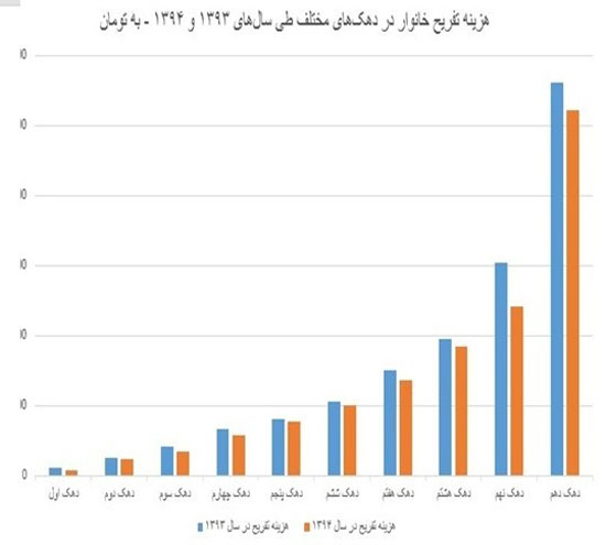 چرا خانوارها هزینه‌ تفریح خود را کاهش داده‌اند؟