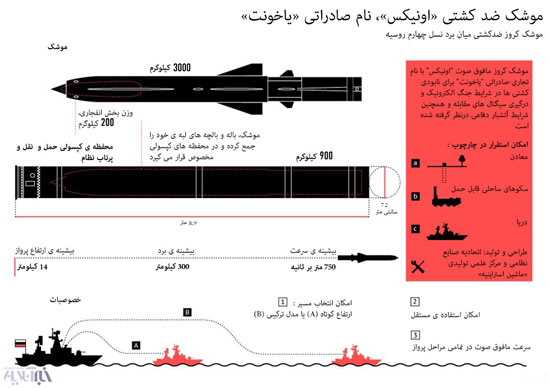 مشخصات موشکی که ایران مشتری آن است