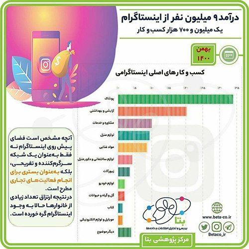 ۹میلیون نفر در ایران از اینستاگرام درآمد دارند