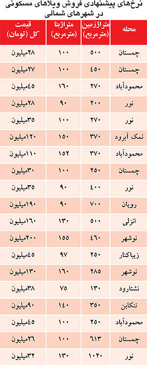 جزییات ویلاهای ارزان‌ قیمت در شمال کشور