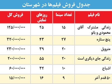 جدیدترین آمار فروش فیلم‌ های روی پرده