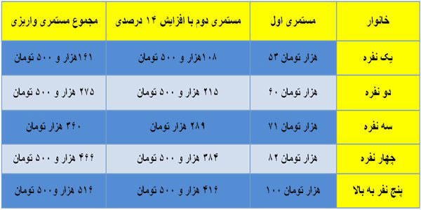 جزئیات افزایش ۱۴ درصدی مستمری مددجویان