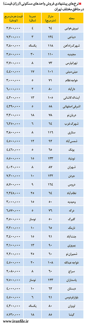 قیمت مسکن در تهران