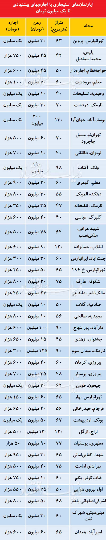 در کدام مناطق اجاره خانه زیر یک میلیون است؟