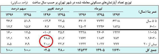 فروش آپارتمان های قدیمی بیشتر شد