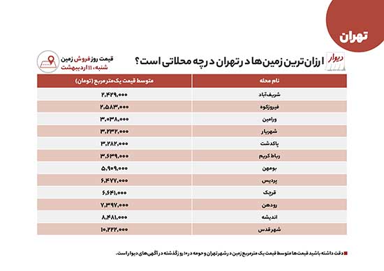 ارزانترین زمین و خانه برای خرید و اجاره در تهران