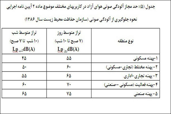 پر سر و صداترین مناطق تهران