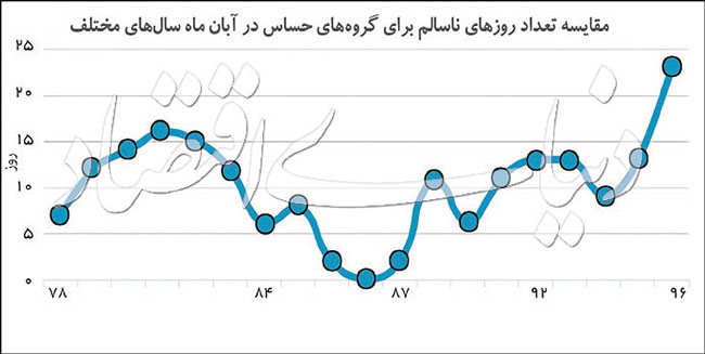 آلودگی هوایِ تاریخی در تهران