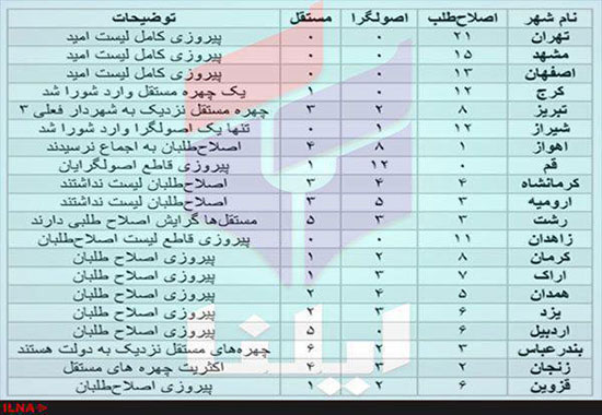 اصلاح طلبان پیروز قاطع انتخابات شوراها در کلانشهرها