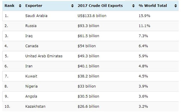 سهم ایران از درآمد نفتی جهان چقدر است؟