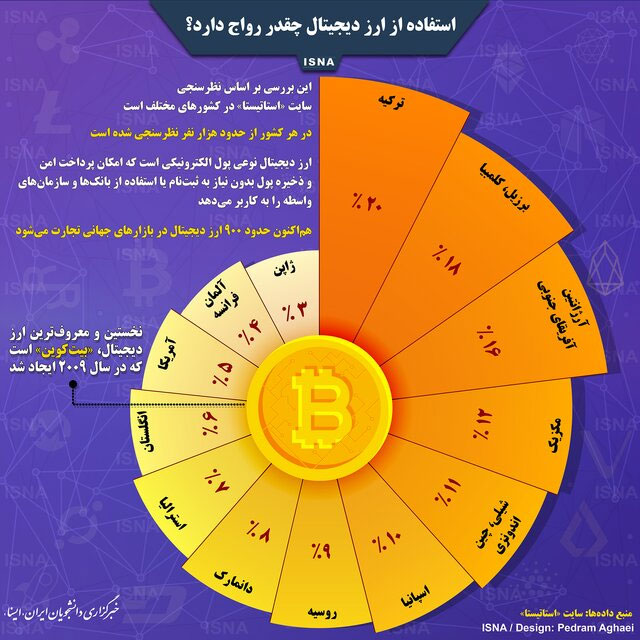 استفاده از ارز دیجیتال چقدر رواج دارد؟