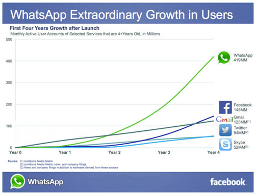 چرا فیس بوک، واتس‌اپ را 19 میلیارد دلار خرید؟