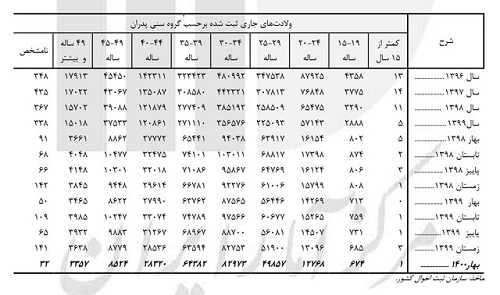 این آمار پیرشدن جمعیت ایران را ثابت می‌کند