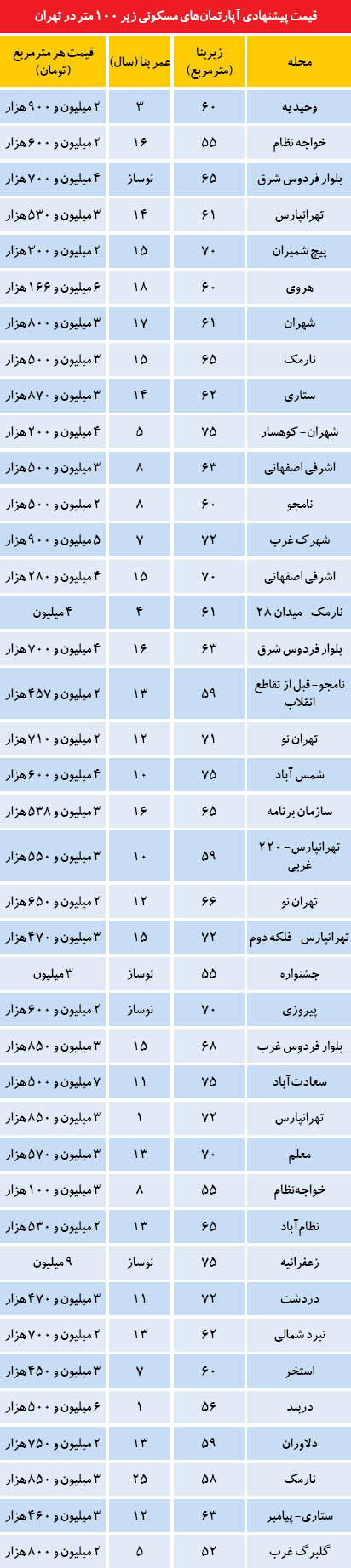 نشانه‌های جدید از ورود خریداران به بازار