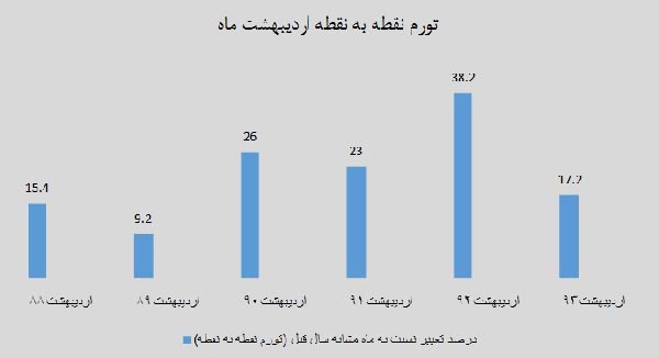 تورم بازهم کم می شود؟