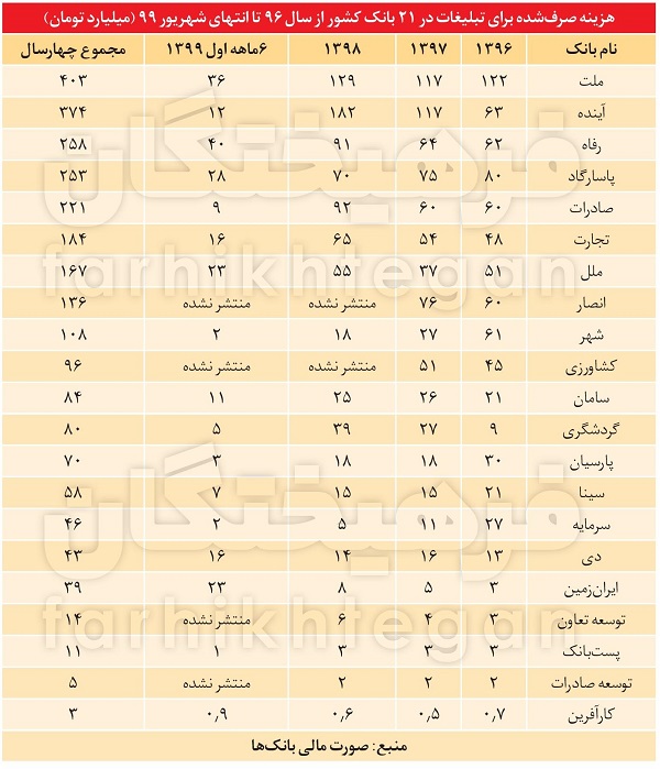 هزینه تبلیغات بانکی، معادل وام ازدواج ۱۱۵هزار نفر