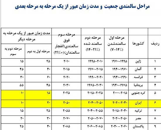 ایران به مرحله فوق سالمندی خواهد رسید!