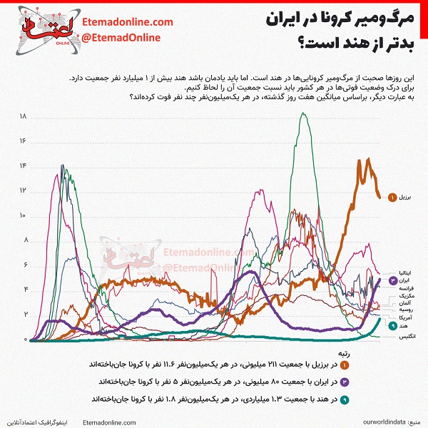 فوتی‌های کرونا در ایران بدتر از هند است؟