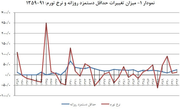 چگونه مزد کارگران 285 برابر شد؟