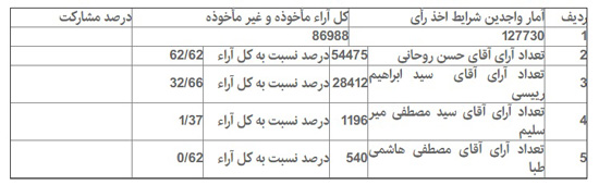 جزییات آماری انتخابات در 16 شهرستان تهران
