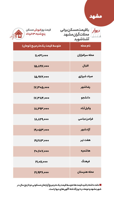 قیمت اجاره و خرید مسکن از اصفهان تا مشهد