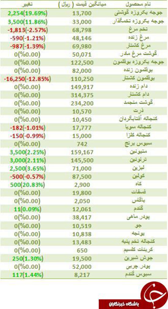 مرغ و تخم مرغ ارزان شد