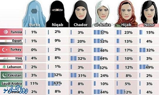 مقایسه آماری حجاب در 7 کشور اسلامی