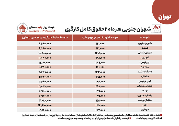 ۱۰۰۰ ماه حقوق برای خانه ۱۰۰متری معمولی در تهران!