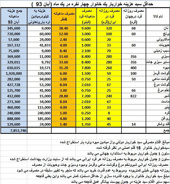 هزینه ماهانه یک خانوار 4 نفره کارگری