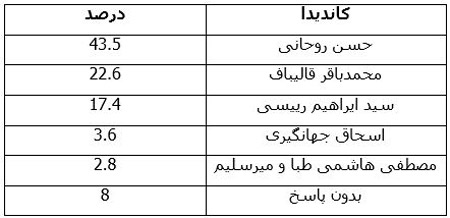 انتخابات ایران و بحران نظرسنجی!