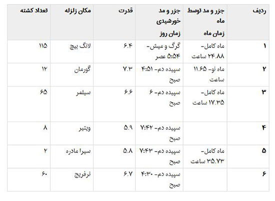 زمین‌لرزه اندونزی با ماه گرفتگی ارتباط دارد؟