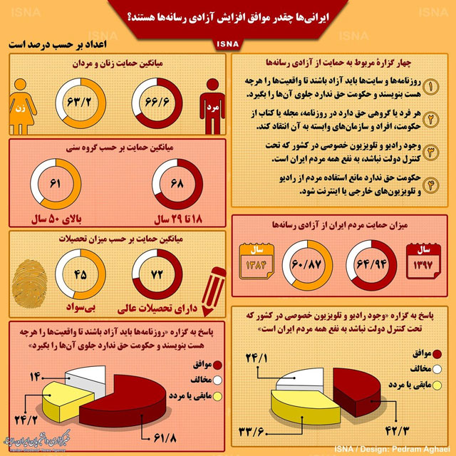 چند درصد ایرانی‌ها مخالف آزادی رسانه‌ها هستند؟