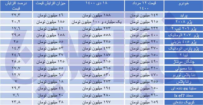 گرانی ۷ تا ۴۰درصدی قیمت خودرو در بازار