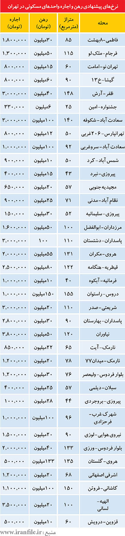 قیمت اجاره مسکن در مناطق مختلف تهران