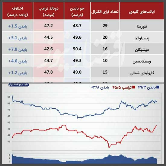 انتخابات ۲۰۲۰؛ صعودِ ترامپ، افولِ بایدن