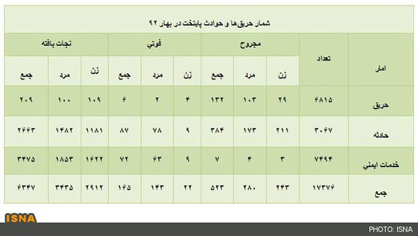 حوادث بهار گریبان چند تهرانی را گرفت؟