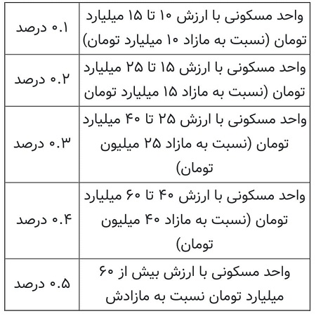 لوکس‌نشین‌ها چقدر باید مالیات خانه بدهند؟