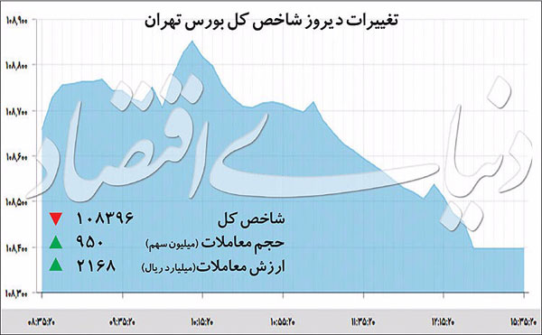شاخص کل بورس تهران بر مدار احتیاط می‌چرخد