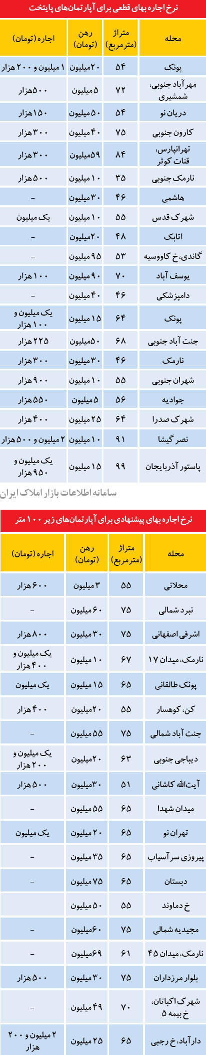 قیمت پاییزی اجاره مسکن در تهران