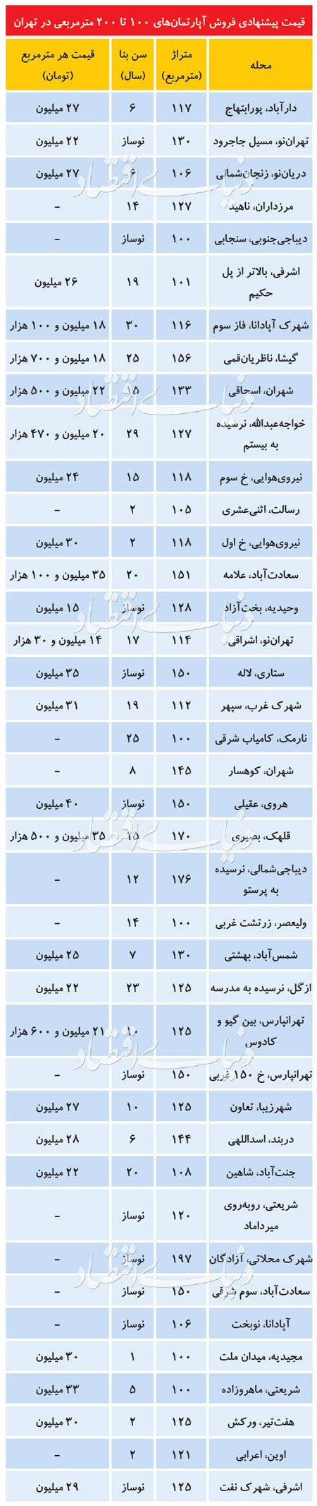 قیمت مسکن در تهران