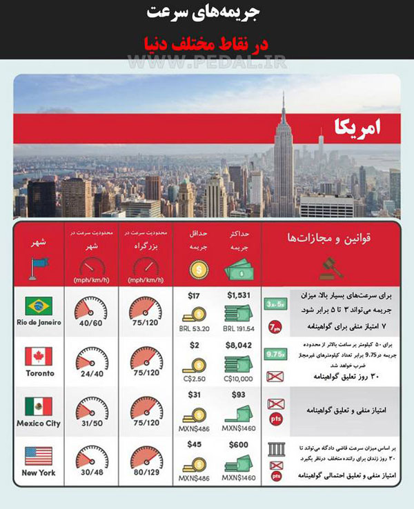 جریمه سرعت غیر مجاز در نقاط مختلف دنیا