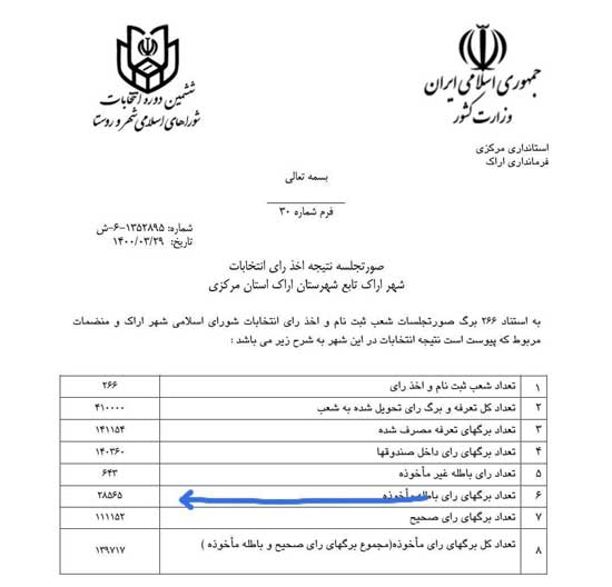 آرای باطله در اراک و همدان هم پیشتاز شد!